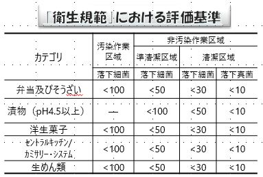 衛生規範における評価基準
